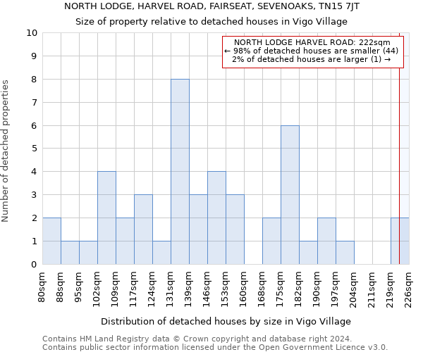 NORTH LODGE, HARVEL ROAD, FAIRSEAT, SEVENOAKS, TN15 7JT: Size of property relative to detached houses in Vigo Village