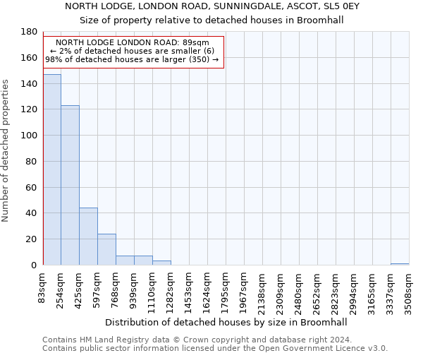NORTH LODGE, LONDON ROAD, SUNNINGDALE, ASCOT, SL5 0EY: Size of property relative to detached houses in Broomhall