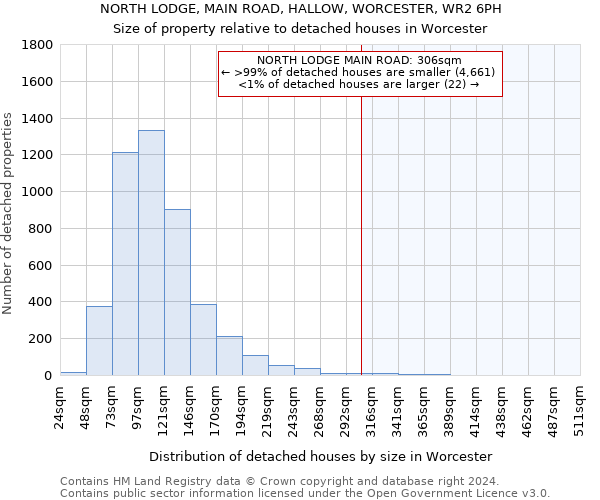 NORTH LODGE, MAIN ROAD, HALLOW, WORCESTER, WR2 6PH: Size of property relative to detached houses in Worcester