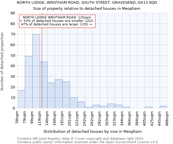 NORTH LODGE, WROTHAM ROAD, SOUTH STREET, GRAVESEND, DA13 0QG: Size of property relative to detached houses in Meopham