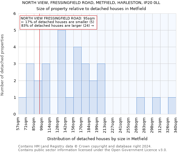 NORTH VIEW, FRESSINGFIELD ROAD, METFIELD, HARLESTON, IP20 0LL: Size of property relative to detached houses in Metfield