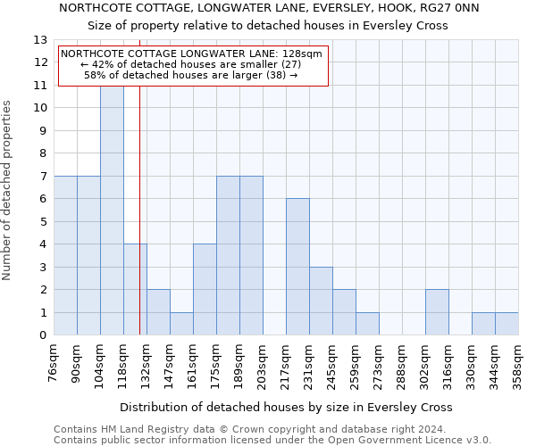 NORTHCOTE COTTAGE, LONGWATER LANE, EVERSLEY, HOOK, RG27 0NN: Size of property relative to detached houses in Eversley Cross