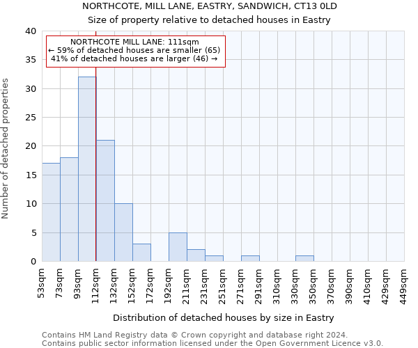 NORTHCOTE, MILL LANE, EASTRY, SANDWICH, CT13 0LD: Size of property relative to detached houses in Eastry
