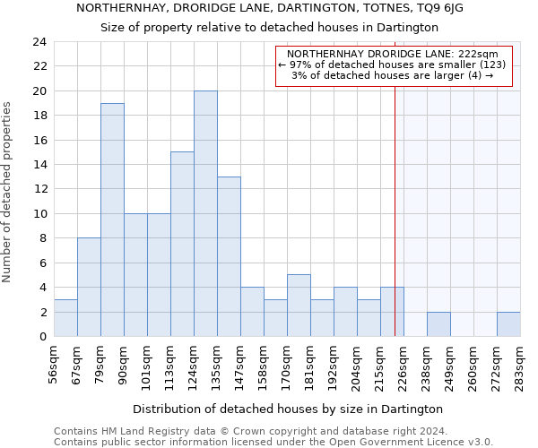 NORTHERNHAY, DRORIDGE LANE, DARTINGTON, TOTNES, TQ9 6JG: Size of property relative to detached houses in Dartington