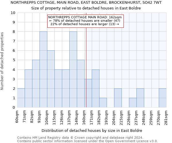NORTHREPPS COTTAGE, MAIN ROAD, EAST BOLDRE, BROCKENHURST, SO42 7WT: Size of property relative to detached houses in East Boldre