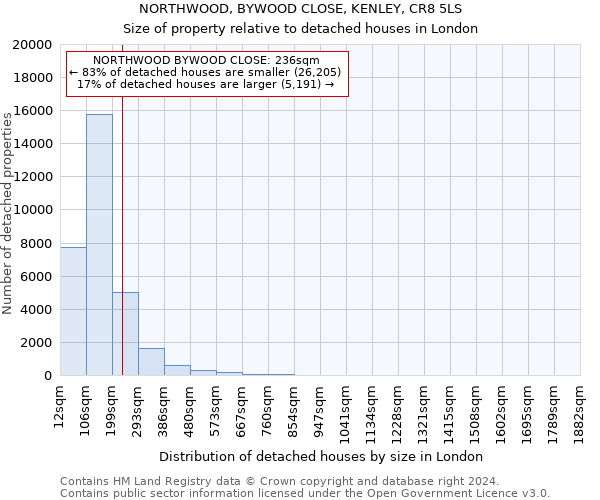 NORTHWOOD, BYWOOD CLOSE, KENLEY, CR8 5LS: Size of property relative to detached houses in London