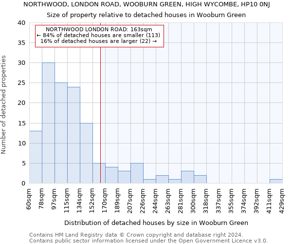 NORTHWOOD, LONDON ROAD, WOOBURN GREEN, HIGH WYCOMBE, HP10 0NJ: Size of property relative to detached houses in Wooburn Green
