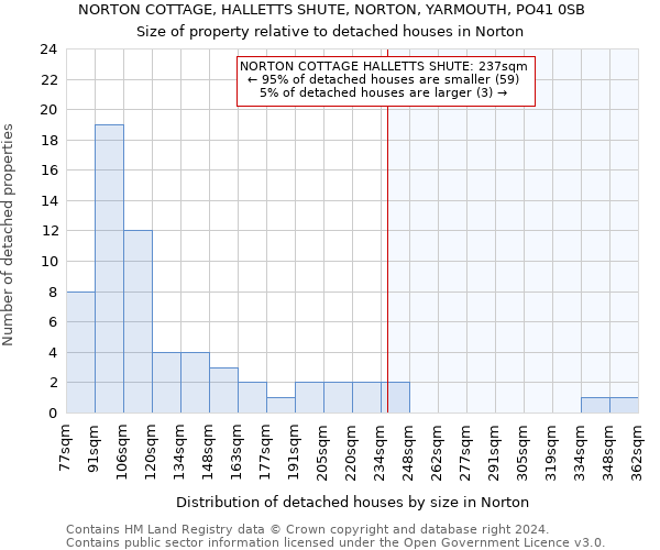 NORTON COTTAGE, HALLETTS SHUTE, NORTON, YARMOUTH, PO41 0SB: Size of property relative to detached houses in Norton