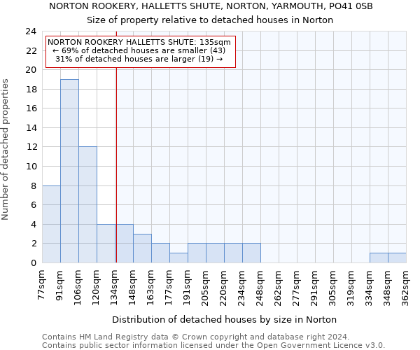 NORTON ROOKERY, HALLETTS SHUTE, NORTON, YARMOUTH, PO41 0SB: Size of property relative to detached houses in Norton