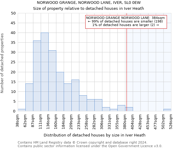NORWOOD GRANGE, NORWOOD LANE, IVER, SL0 0EW: Size of property relative to detached houses in Iver Heath