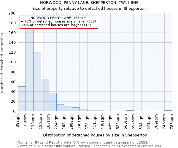 NORWOOD, PENNY LANE, SHEPPERTON, TW17 8NF: Size of property relative to detached houses in Shepperton