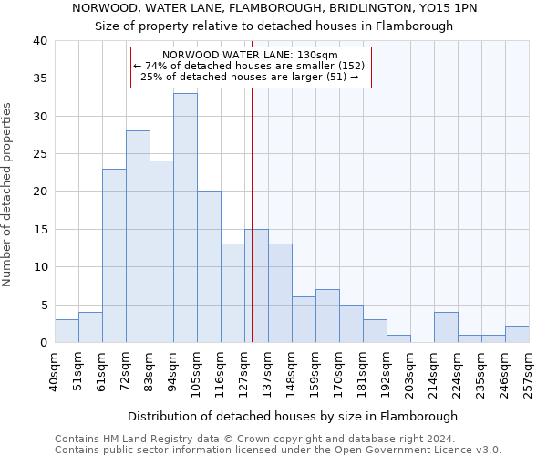 NORWOOD, WATER LANE, FLAMBOROUGH, BRIDLINGTON, YO15 1PN: Size of property relative to detached houses in Flamborough