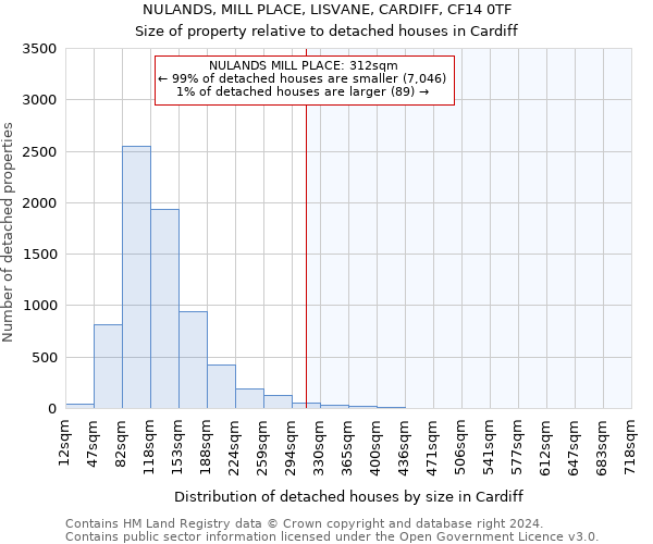 NULANDS, MILL PLACE, LISVANE, CARDIFF, CF14 0TF: Size of property relative to detached houses in Cardiff