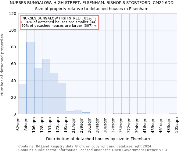 NURSES BUNGALOW, HIGH STREET, ELSENHAM, BISHOP'S STORTFORD, CM22 6DD: Size of property relative to detached houses in Elsenham