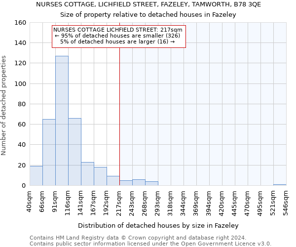 NURSES COTTAGE, LICHFIELD STREET, FAZELEY, TAMWORTH, B78 3QE: Size of property relative to detached houses in Fazeley