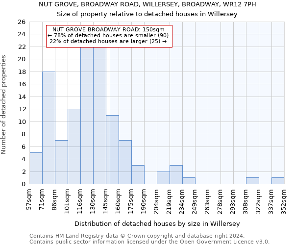 NUT GROVE, BROADWAY ROAD, WILLERSEY, BROADWAY, WR12 7PH: Size of property relative to detached houses in Willersey