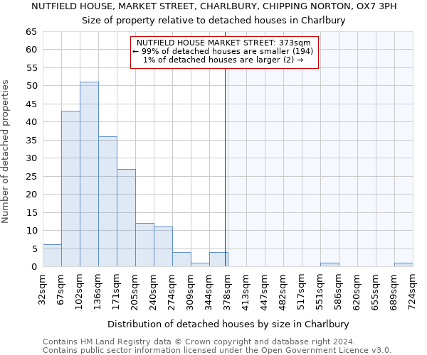 NUTFIELD HOUSE, MARKET STREET, CHARLBURY, CHIPPING NORTON, OX7 3PH: Size of property relative to detached houses in Charlbury