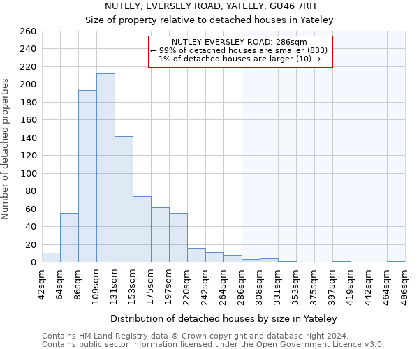 NUTLEY, EVERSLEY ROAD, YATELEY, GU46 7RH: Size of property relative to detached houses in Yateley