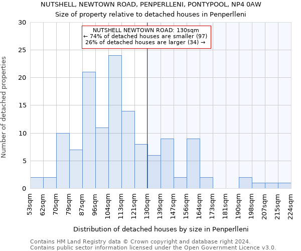 NUTSHELL, NEWTOWN ROAD, PENPERLLENI, PONTYPOOL, NP4 0AW: Size of property relative to detached houses in Penperlleni