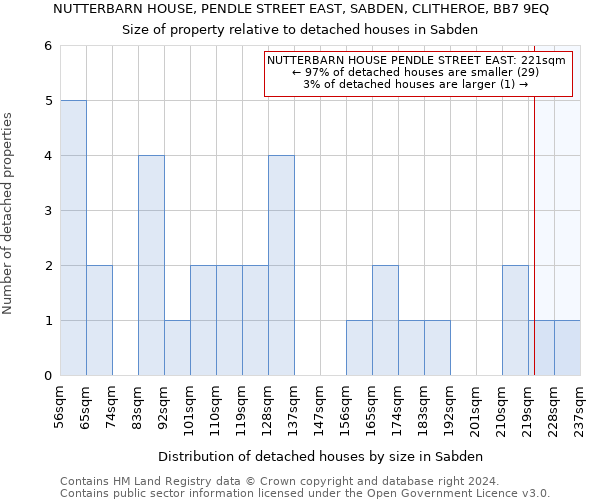 NUTTERBARN HOUSE, PENDLE STREET EAST, SABDEN, CLITHEROE, BB7 9EQ: Size of property relative to detached houses in Sabden