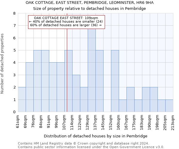 OAK COTTAGE, EAST STREET, PEMBRIDGE, LEOMINSTER, HR6 9HA: Size of property relative to detached houses in Pembridge