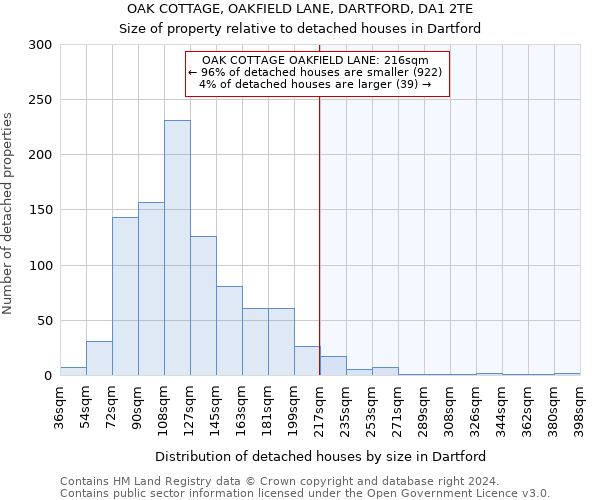 OAK COTTAGE, OAKFIELD LANE, DARTFORD, DA1 2TE: Size of property relative to detached houses in Dartford