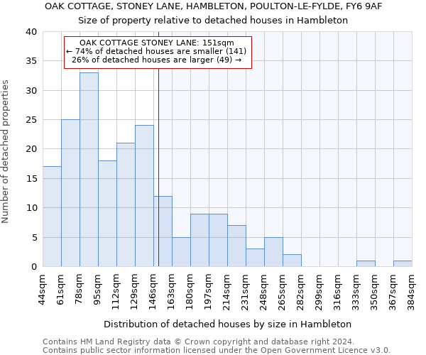OAK COTTAGE, STONEY LANE, HAMBLETON, POULTON-LE-FYLDE, FY6 9AF: Size of property relative to detached houses in Hambleton