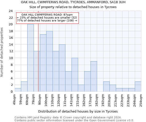 OAK HILL, CWMFFERWS ROAD, TYCROES, AMMANFORD, SA18 3UH: Size of property relative to detached houses in Tycroes