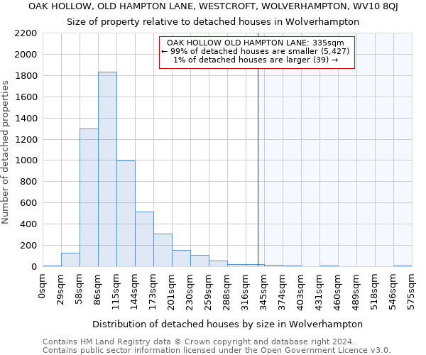OAK HOLLOW, OLD HAMPTON LANE, WESTCROFT, WOLVERHAMPTON, WV10 8QJ: Size of property relative to detached houses in Wolverhampton
