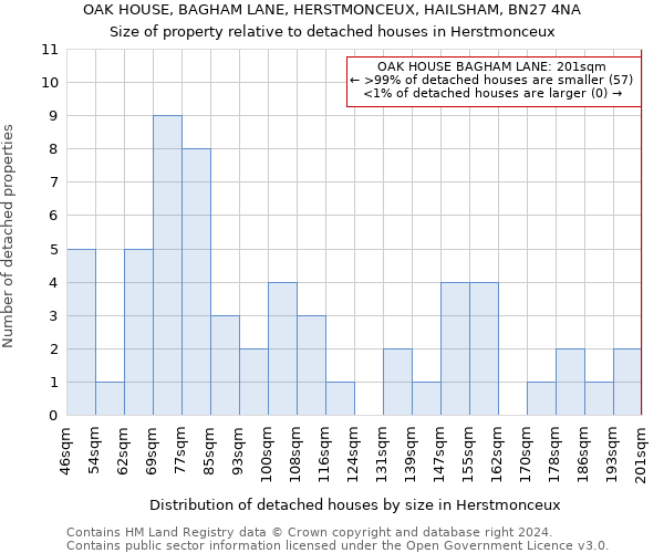 OAK HOUSE, BAGHAM LANE, HERSTMONCEUX, HAILSHAM, BN27 4NA: Size of property relative to detached houses in Herstmonceux