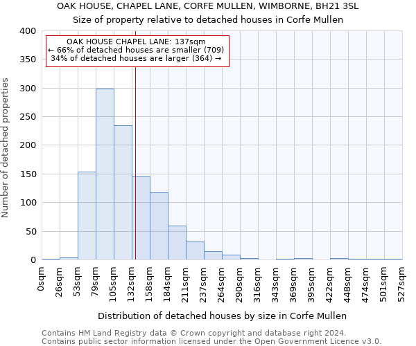 OAK HOUSE, CHAPEL LANE, CORFE MULLEN, WIMBORNE, BH21 3SL: Size of property relative to detached houses in Corfe Mullen