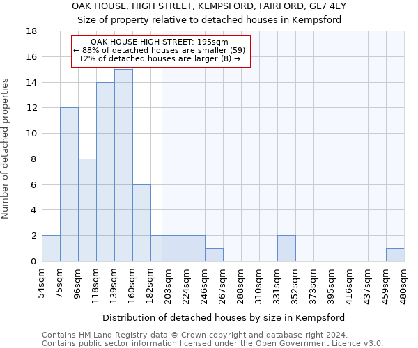 OAK HOUSE, HIGH STREET, KEMPSFORD, FAIRFORD, GL7 4EY: Size of property relative to detached houses in Kempsford