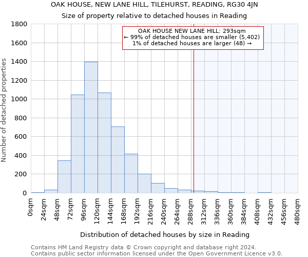 OAK HOUSE, NEW LANE HILL, TILEHURST, READING, RG30 4JN: Size of property relative to detached houses in Reading