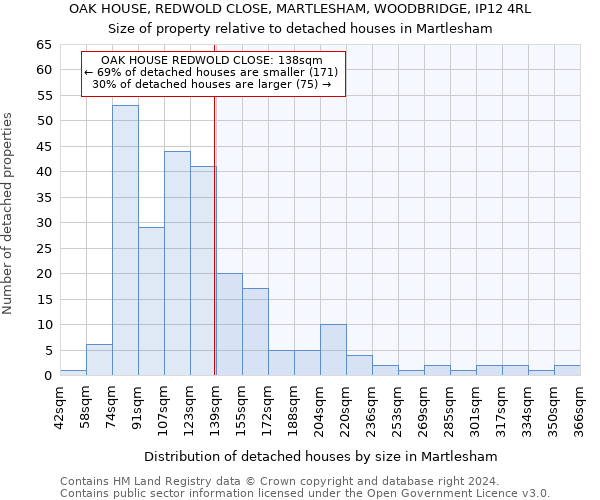 OAK HOUSE, REDWOLD CLOSE, MARTLESHAM, WOODBRIDGE, IP12 4RL: Size of property relative to detached houses in Martlesham