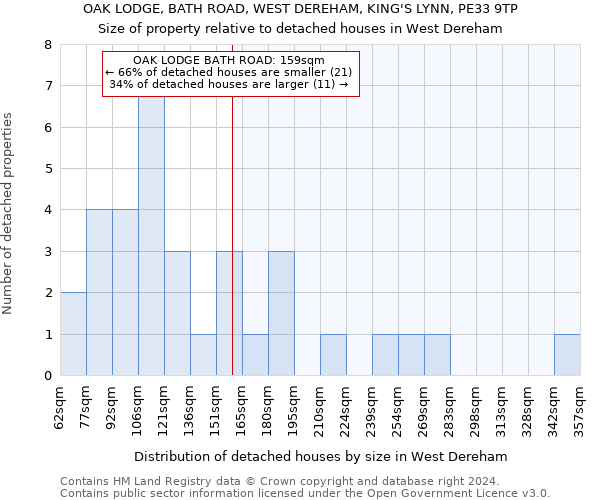 OAK LODGE, BATH ROAD, WEST DEREHAM, KING'S LYNN, PE33 9TP: Size of property relative to detached houses in West Dereham
