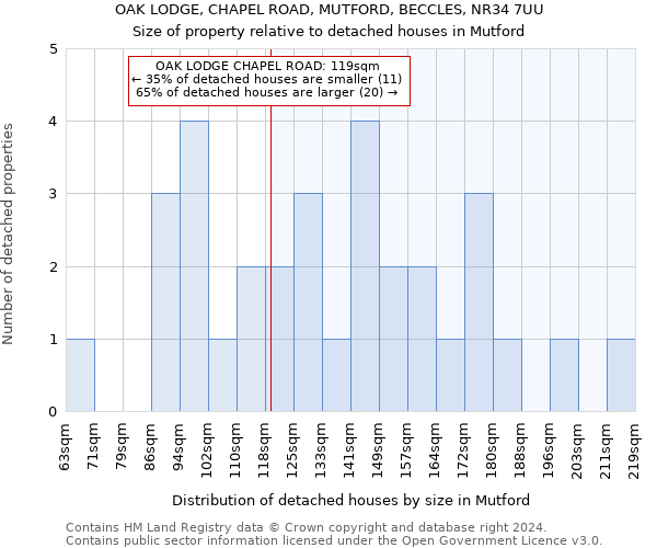 OAK LODGE, CHAPEL ROAD, MUTFORD, BECCLES, NR34 7UU: Size of property relative to detached houses in Mutford