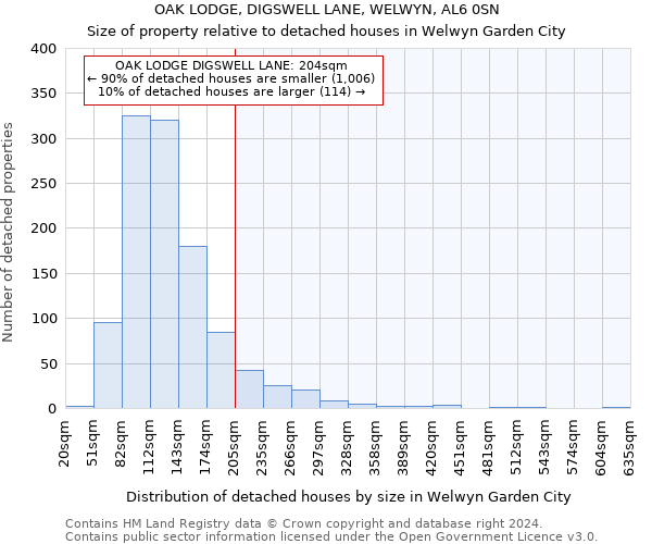 OAK LODGE, DIGSWELL LANE, WELWYN, AL6 0SN: Size of property relative to detached houses in Welwyn Garden City