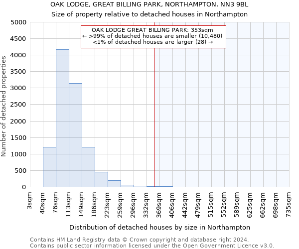 OAK LODGE, GREAT BILLING PARK, NORTHAMPTON, NN3 9BL: Size of property relative to detached houses in Northampton
