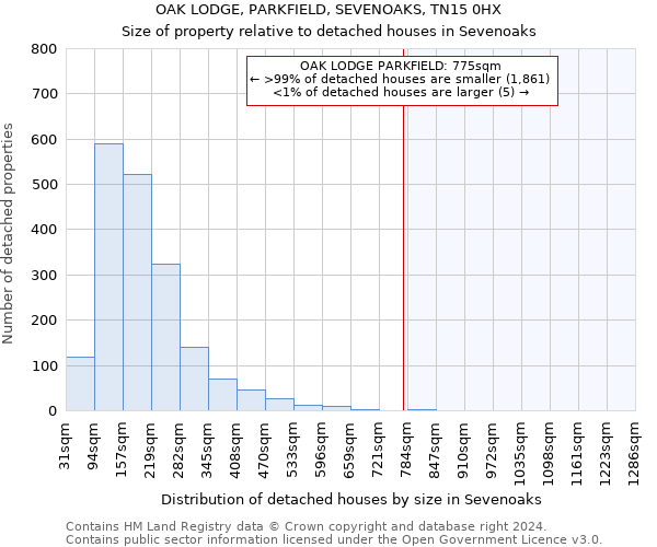 OAK LODGE, PARKFIELD, SEVENOAKS, TN15 0HX: Size of property relative to detached houses in Sevenoaks