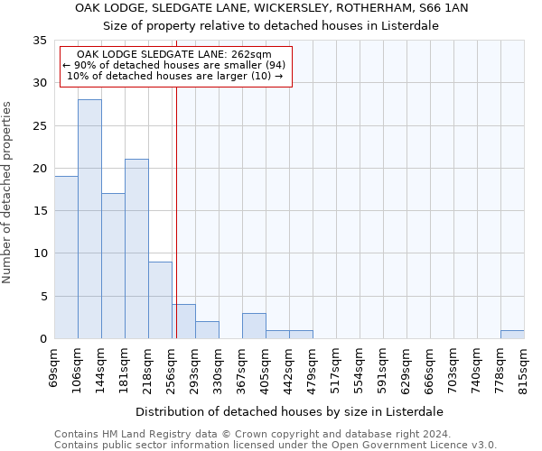 OAK LODGE, SLEDGATE LANE, WICKERSLEY, ROTHERHAM, S66 1AN: Size of property relative to detached houses in Listerdale