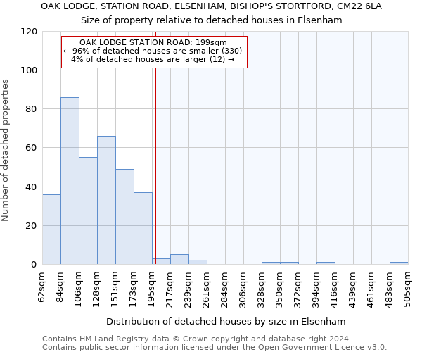 OAK LODGE, STATION ROAD, ELSENHAM, BISHOP'S STORTFORD, CM22 6LA: Size of property relative to detached houses in Elsenham