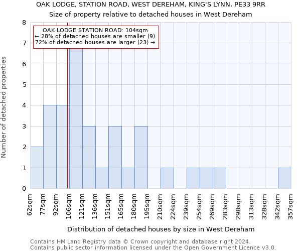 OAK LODGE, STATION ROAD, WEST DEREHAM, KING'S LYNN, PE33 9RR: Size of property relative to detached houses in West Dereham