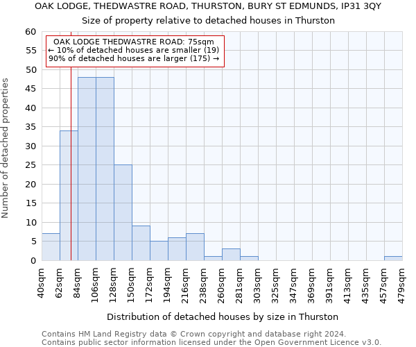 OAK LODGE, THEDWASTRE ROAD, THURSTON, BURY ST EDMUNDS, IP31 3QY: Size of property relative to detached houses in Thurston