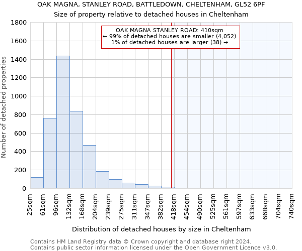 OAK MAGNA, STANLEY ROAD, BATTLEDOWN, CHELTENHAM, GL52 6PF: Size of property relative to detached houses in Cheltenham