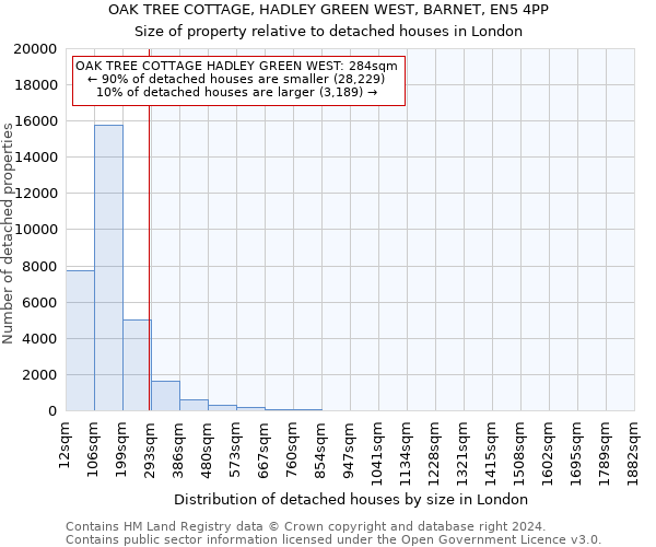 OAK TREE COTTAGE, HADLEY GREEN WEST, BARNET, EN5 4PP: Size of property relative to detached houses in London