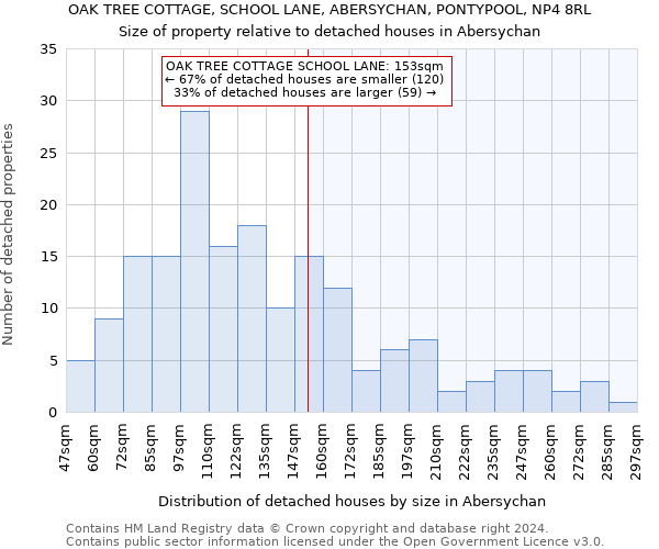 OAK TREE COTTAGE, SCHOOL LANE, ABERSYCHAN, PONTYPOOL, NP4 8RL: Size of property relative to detached houses in Abersychan