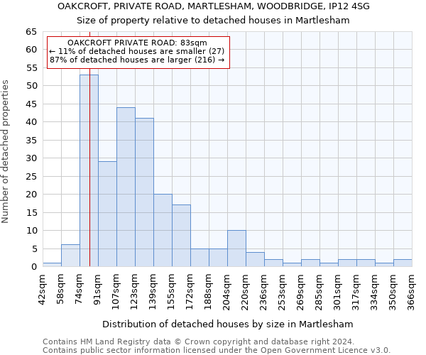 OAKCROFT, PRIVATE ROAD, MARTLESHAM, WOODBRIDGE, IP12 4SG: Size of property relative to detached houses in Martlesham