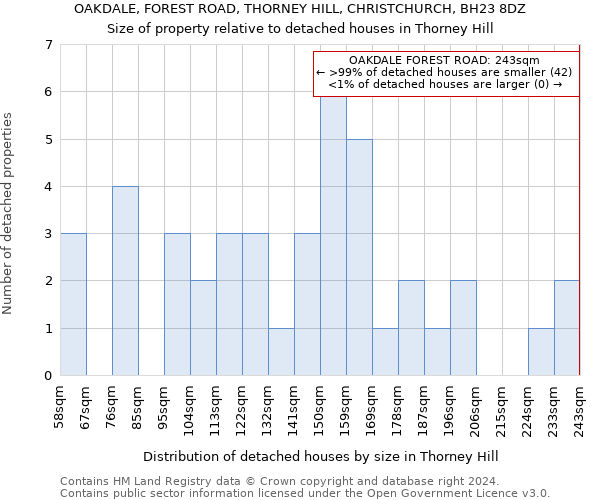 OAKDALE, FOREST ROAD, THORNEY HILL, CHRISTCHURCH, BH23 8DZ: Size of property relative to detached houses in Thorney Hill