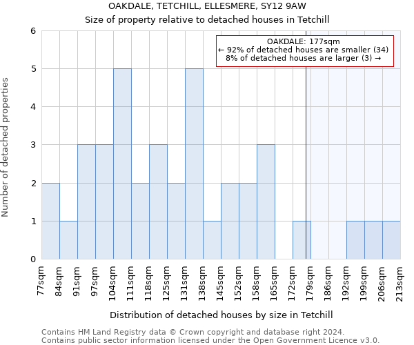 OAKDALE, TETCHILL, ELLESMERE, SY12 9AW: Size of property relative to detached houses in Tetchill