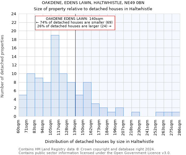 OAKDENE, EDENS LAWN, HALTWHISTLE, NE49 0BN: Size of property relative to detached houses in Haltwhistle